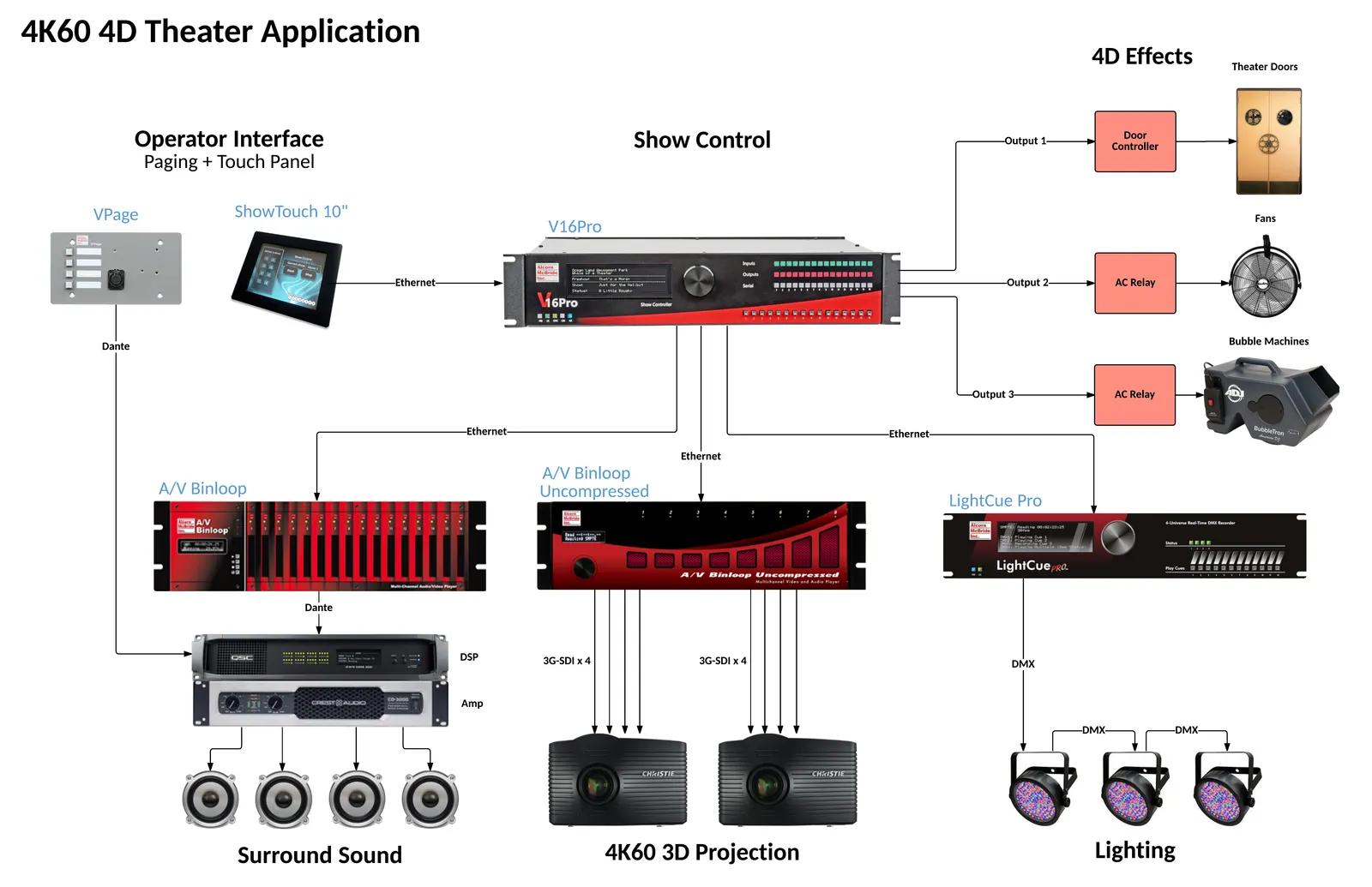 4D / 5D theater projection and screen layout diagram