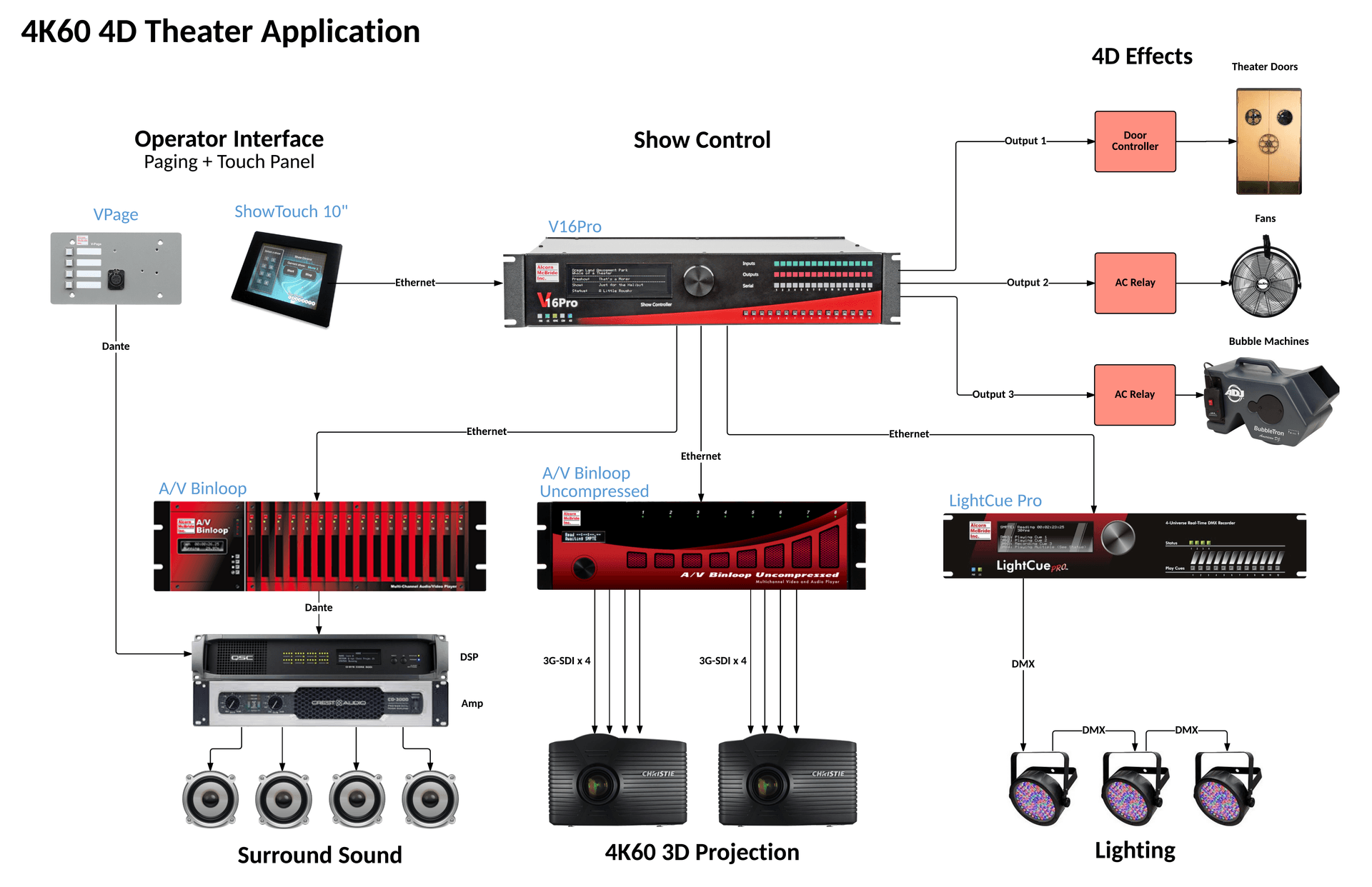 4D / 5D theater projection and screen layout diagram